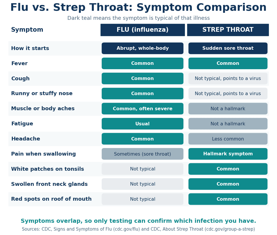 Flu vs strep throat symptom comparison chart showing which symptoms are typical of each illness