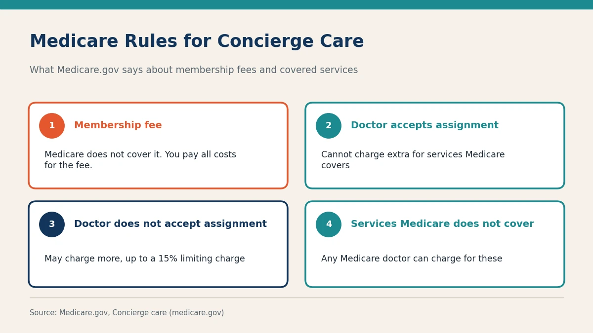 Four cards summarizing Medicare rules for concierge care, including that the membership fee is not covered and limits on charges for covered services