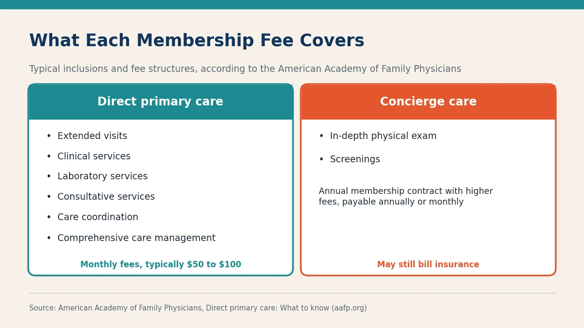 Two column comparison of what direct primary care and concierge medicine membership fees typically cover