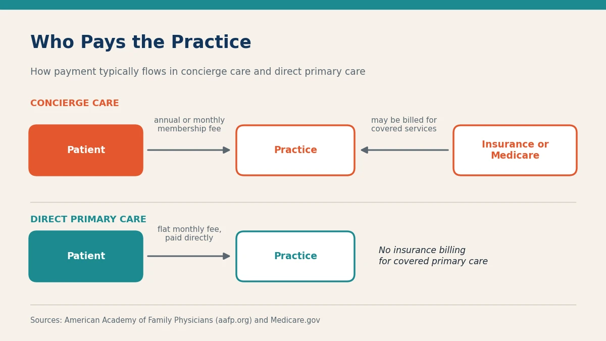 Diagram showing concierge care paid by a membership fee plus insurance billing, and direct primary care paid by a flat monthly fee with no insurance billing